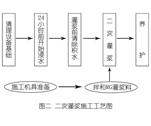 自流井灌浆料施工工艺—文字完整版